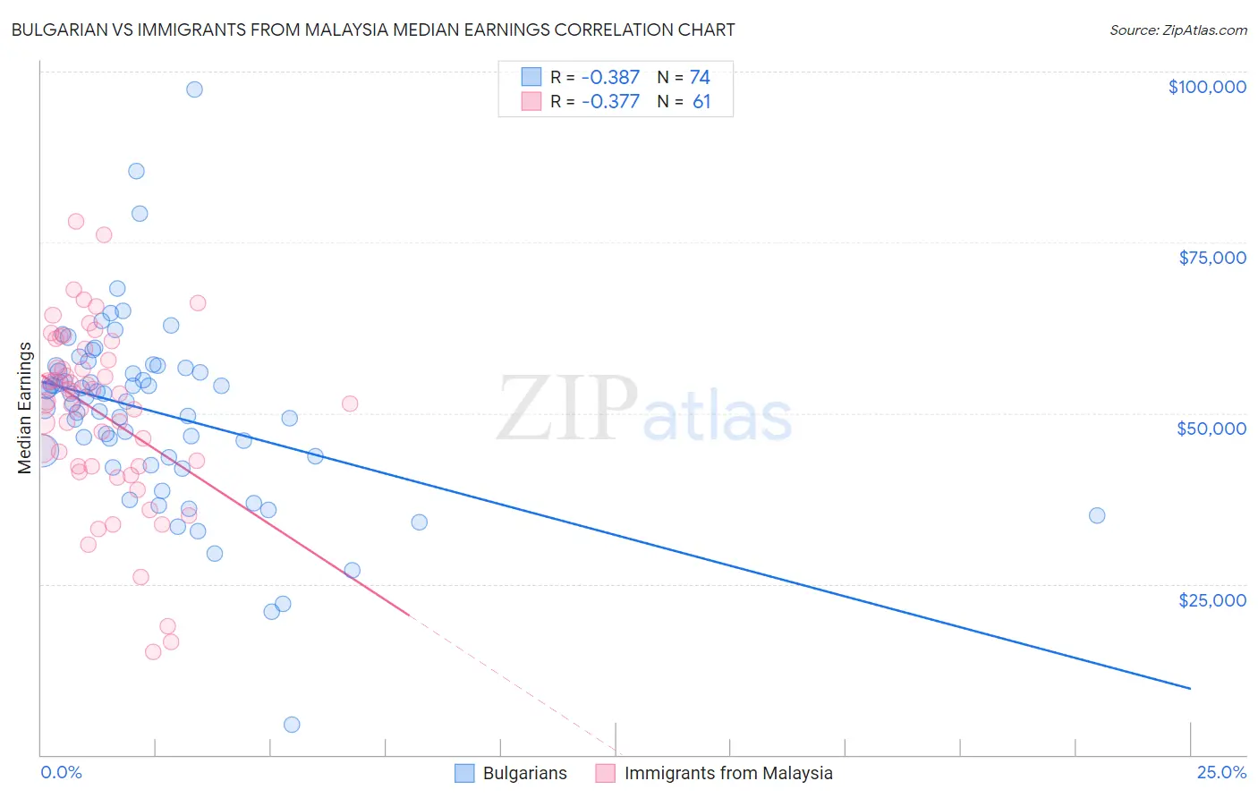 Bulgarian vs Immigrants from Malaysia Median Earnings