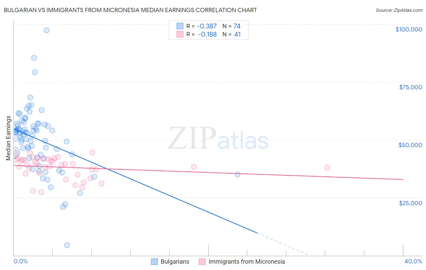 Bulgarian vs Immigrants from Micronesia Median Earnings