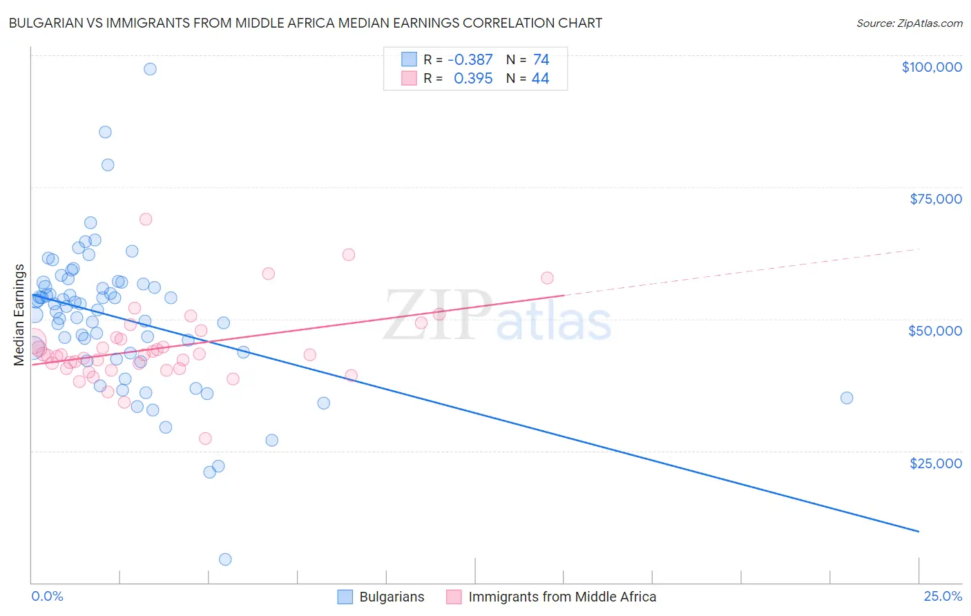 Bulgarian vs Immigrants from Middle Africa Median Earnings