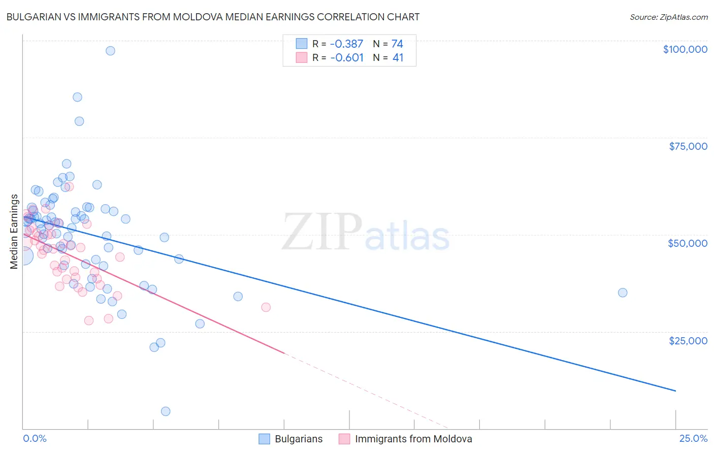 Bulgarian vs Immigrants from Moldova Median Earnings