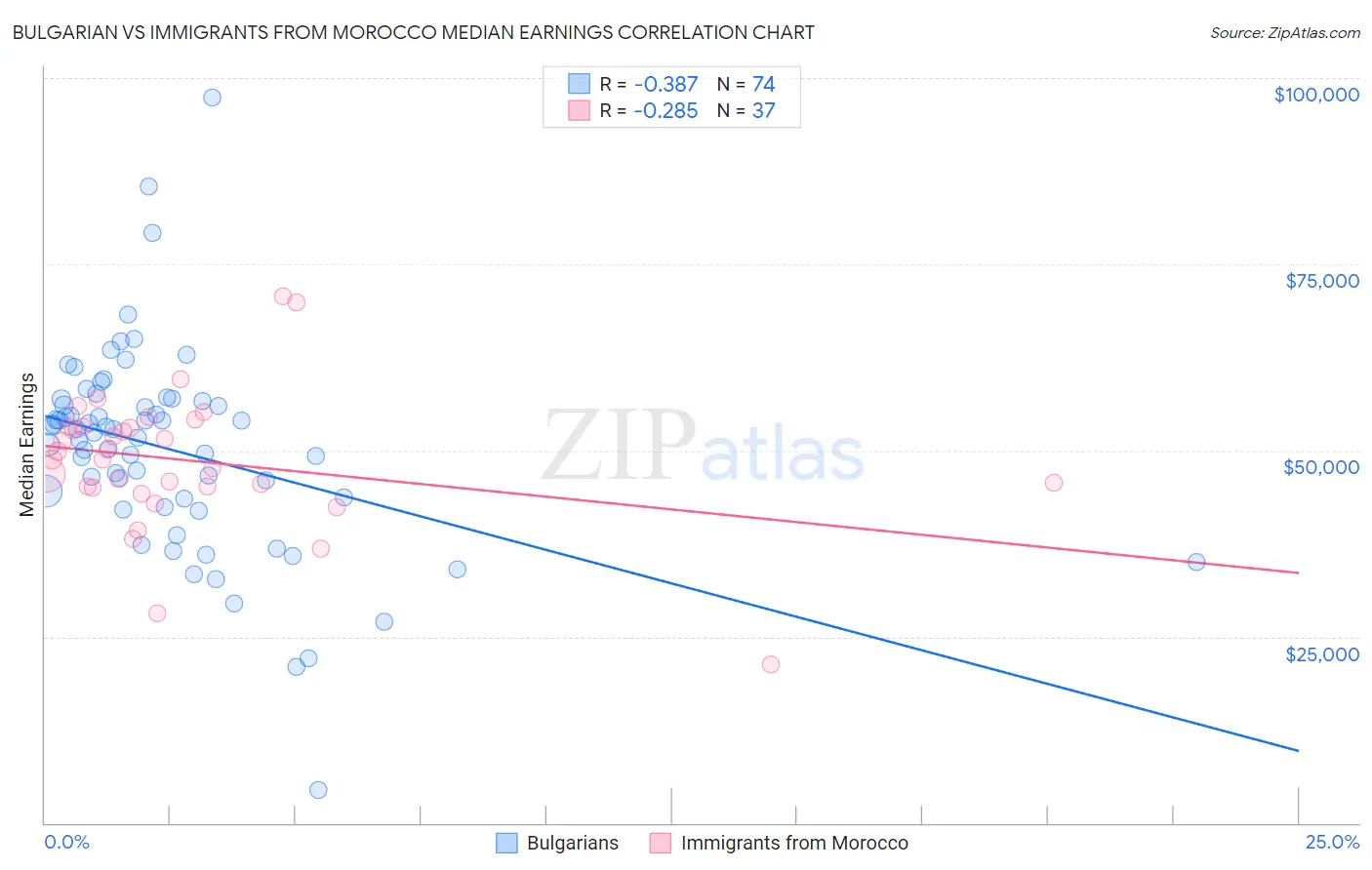 Bulgarian vs Immigrants from Morocco Median Earnings