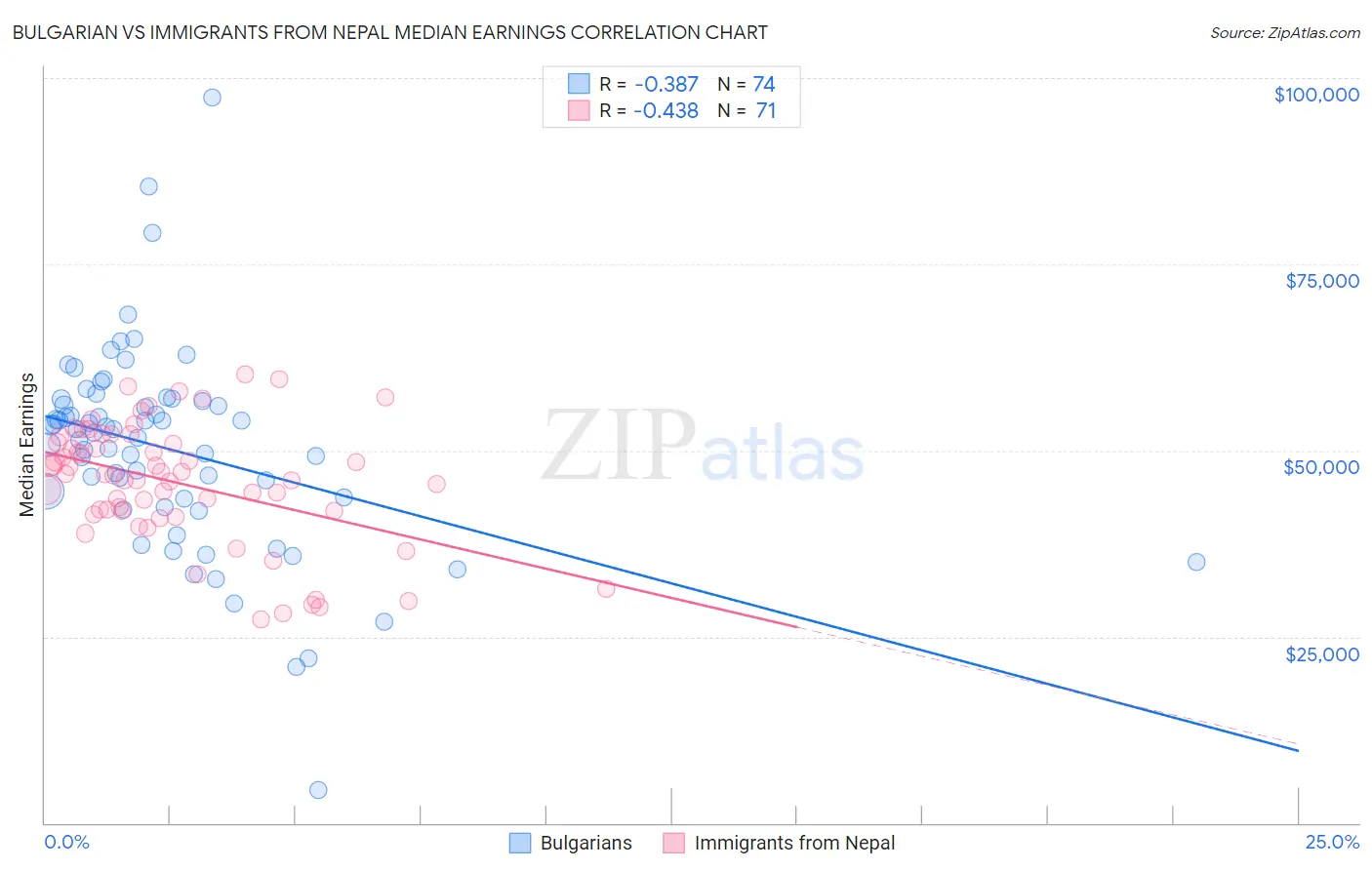 Bulgarian vs Immigrants from Nepal Median Earnings