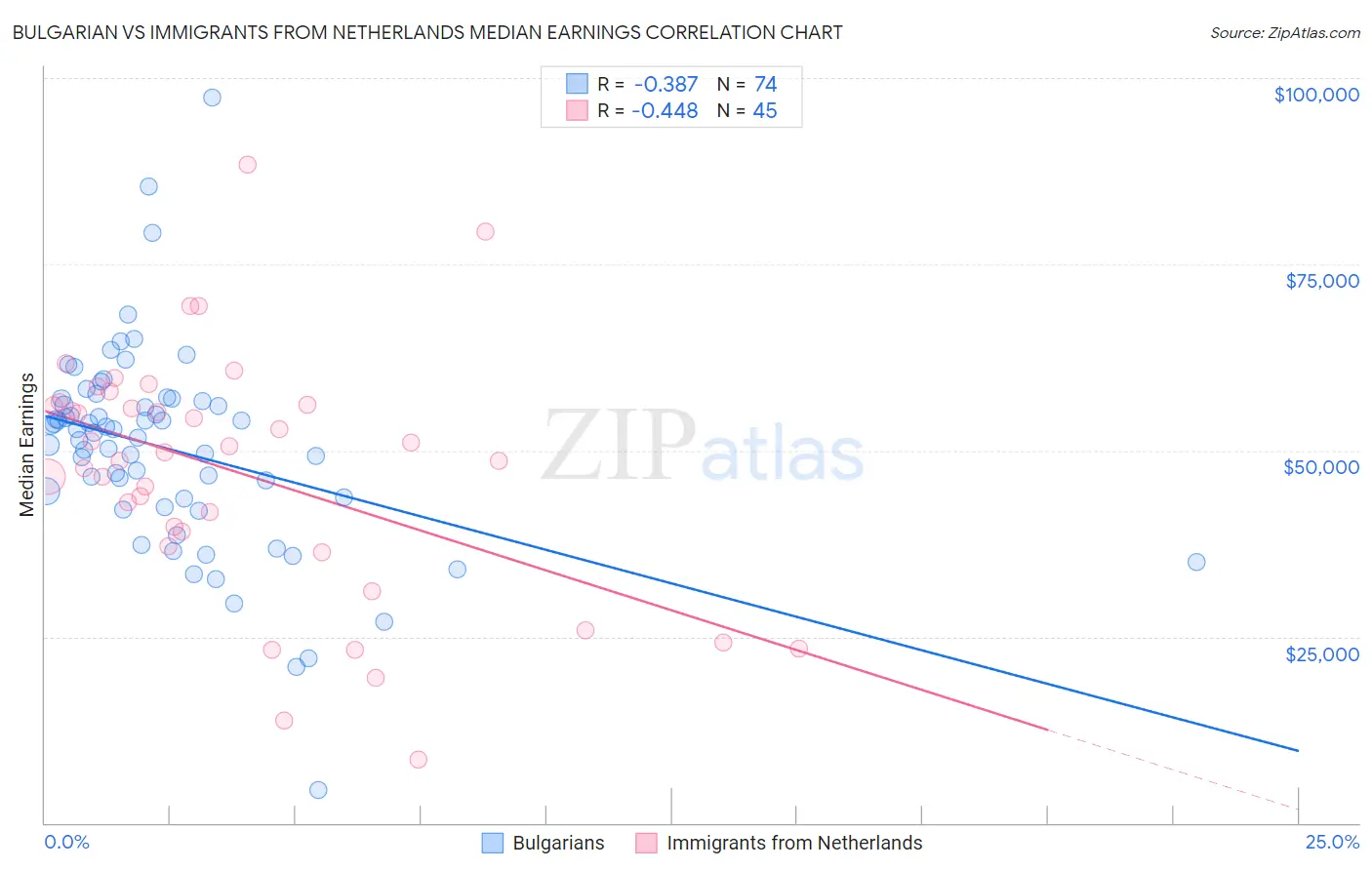 Bulgarian vs Immigrants from Netherlands Median Earnings