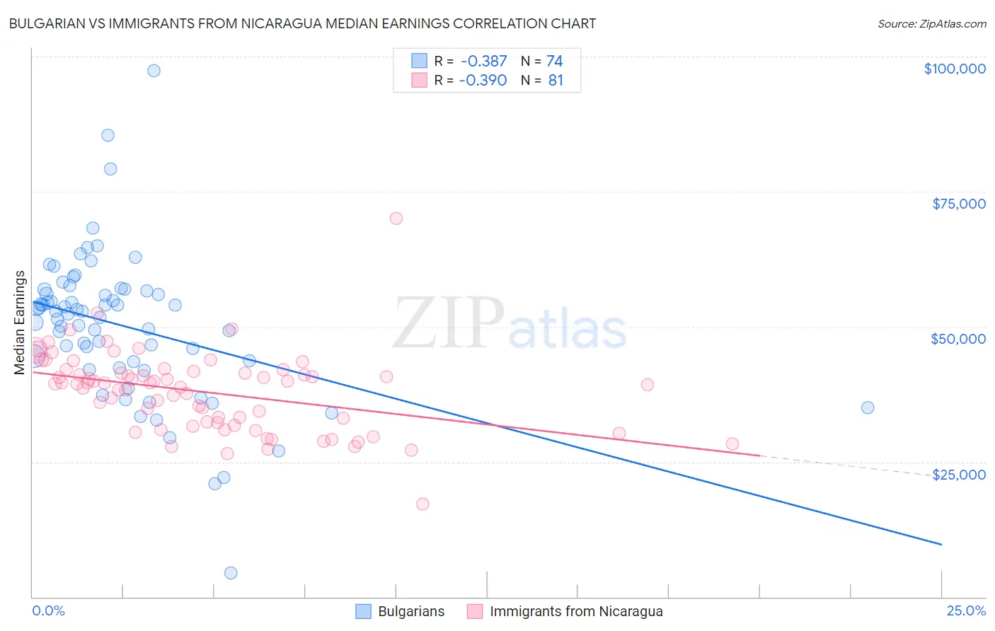 Bulgarian vs Immigrants from Nicaragua Median Earnings