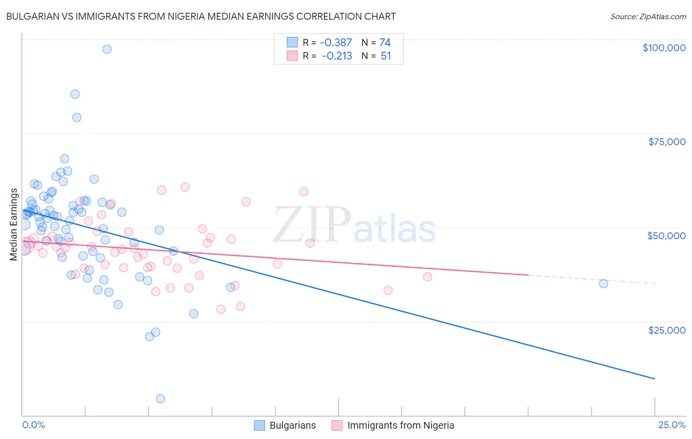 Bulgarian vs Immigrants from Nigeria Median Earnings