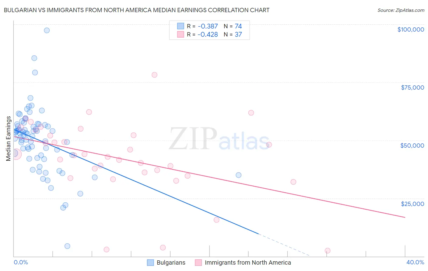 Bulgarian vs Immigrants from North America Median Earnings