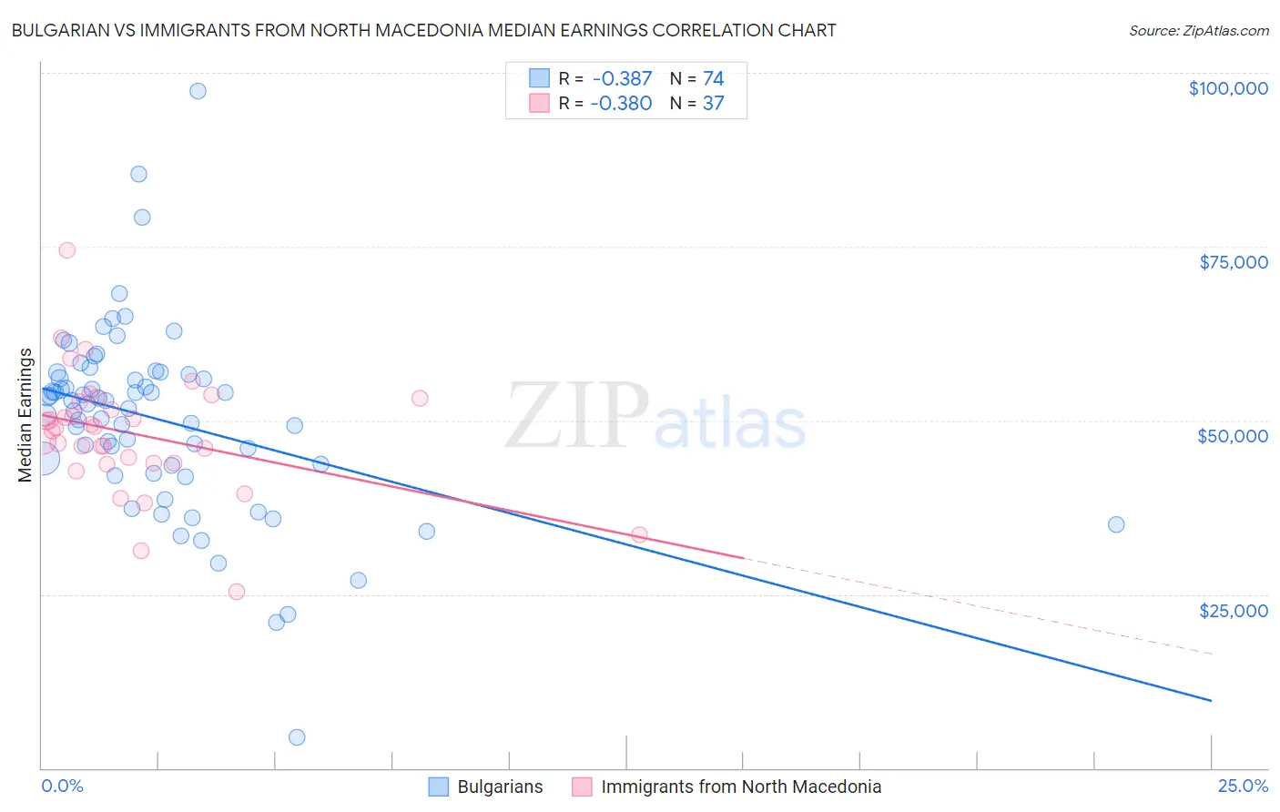 Bulgarian vs Immigrants from North Macedonia Median Earnings