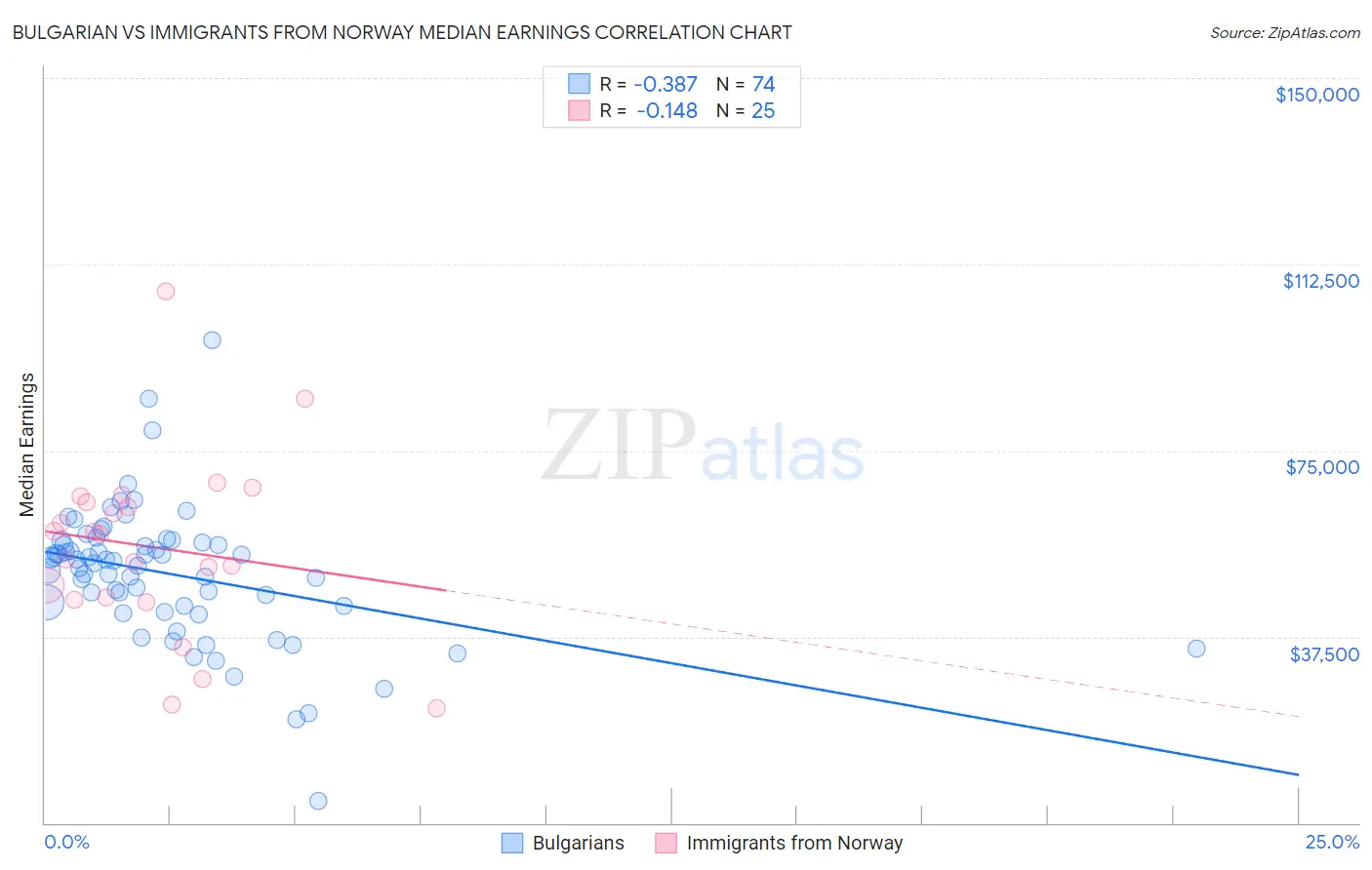 Bulgarian vs Immigrants from Norway Median Earnings