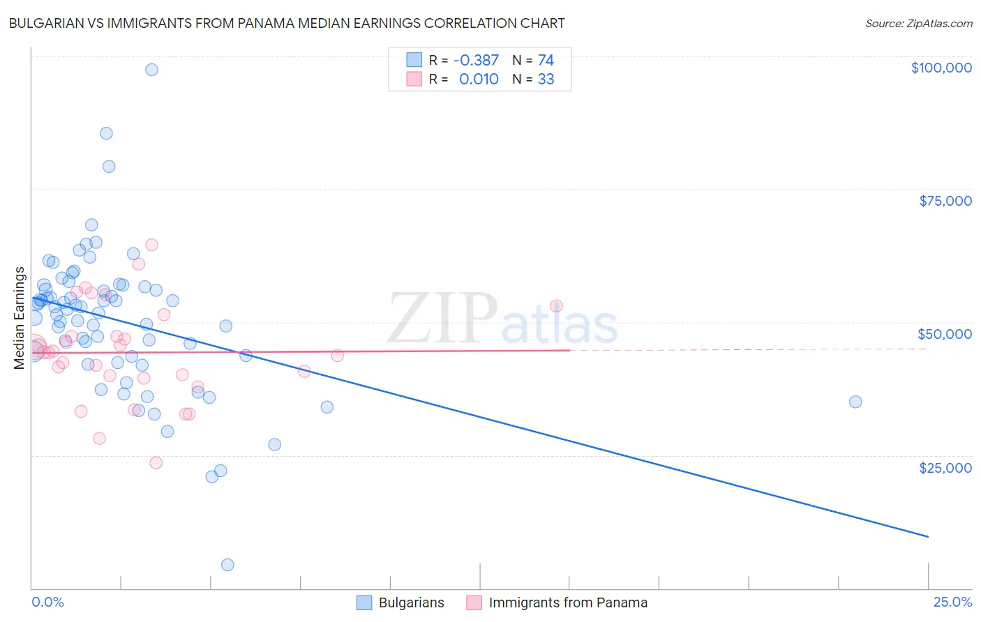 Bulgarian vs Immigrants from Panama Median Earnings