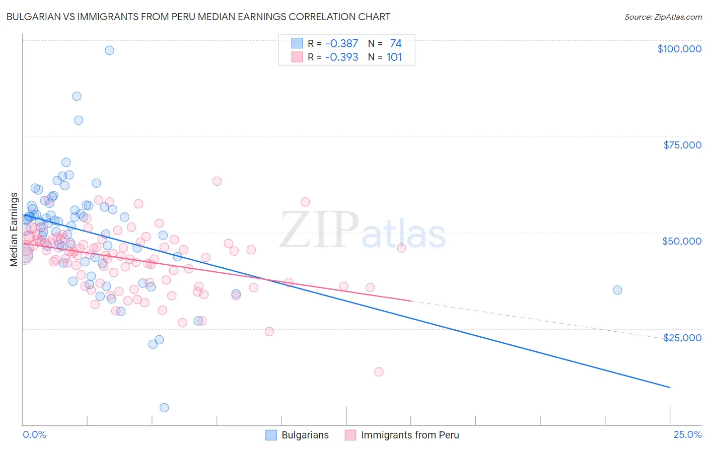 Bulgarian vs Immigrants from Peru Median Earnings