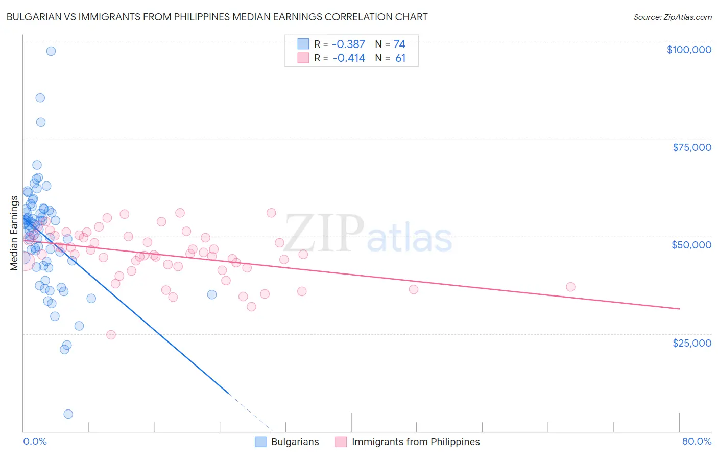 Bulgarian vs Immigrants from Philippines Median Earnings