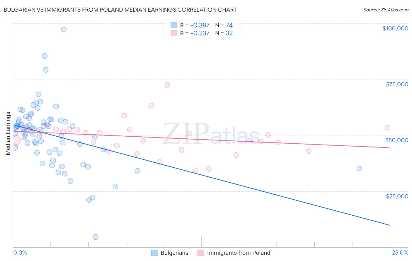 Bulgarian vs Immigrants from Poland Median Earnings