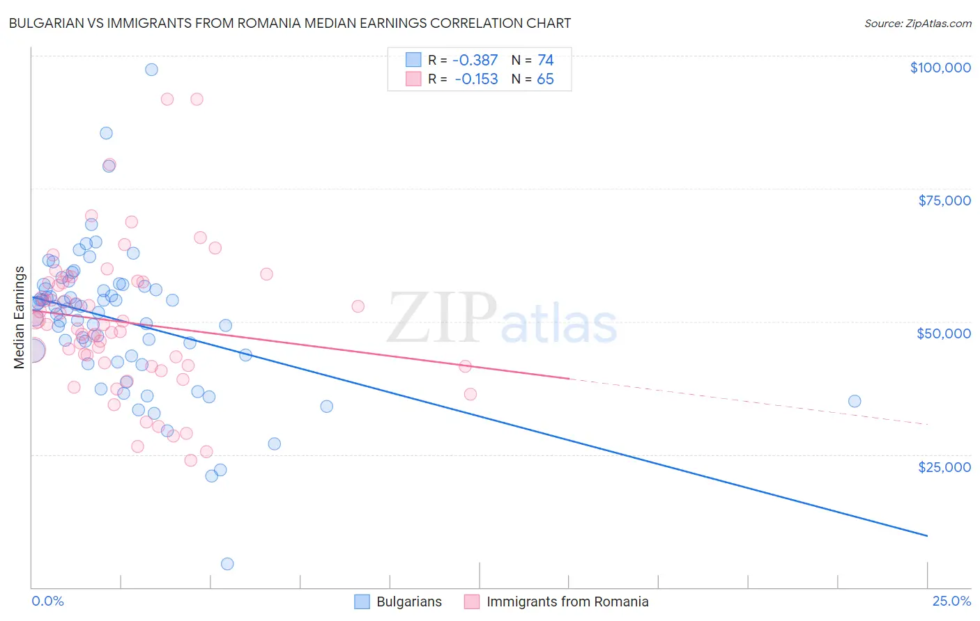 Bulgarian vs Immigrants from Romania Median Earnings