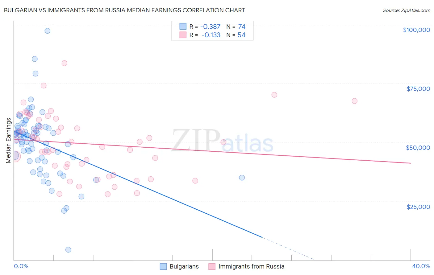 Bulgarian vs Immigrants from Russia Median Earnings