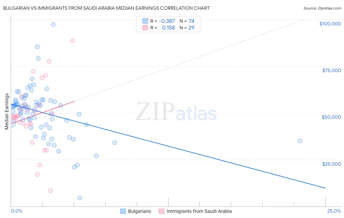 Bulgarian vs Immigrants from Saudi Arabia Median Earnings
