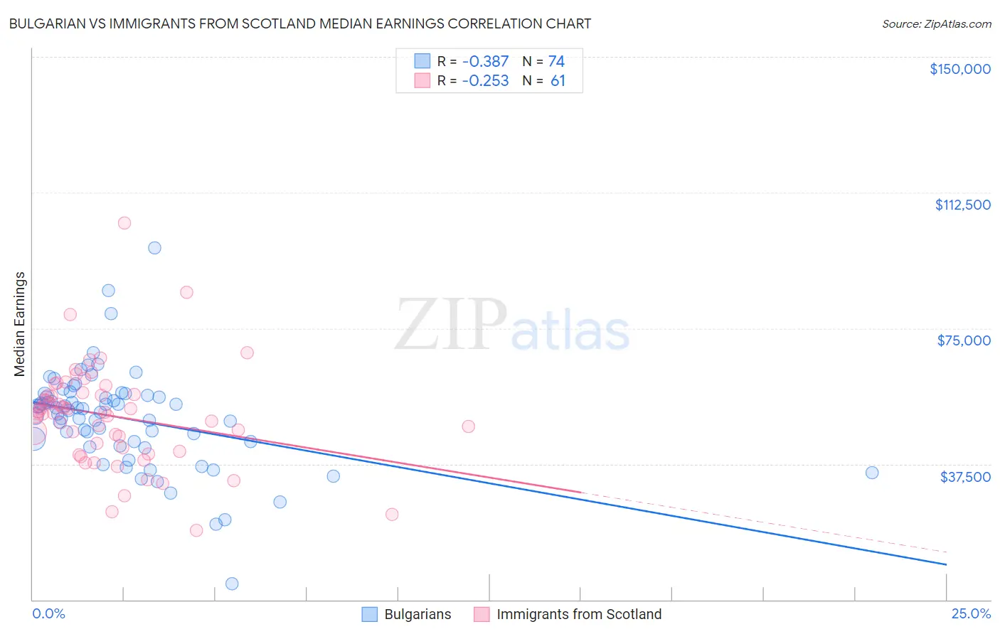 Bulgarian vs Immigrants from Scotland Median Earnings