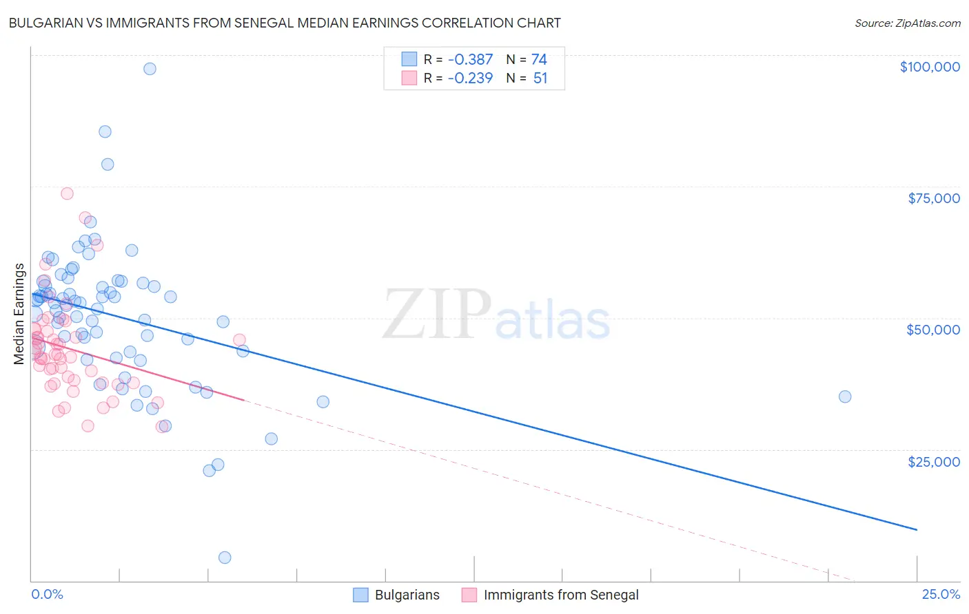 Bulgarian vs Immigrants from Senegal Median Earnings