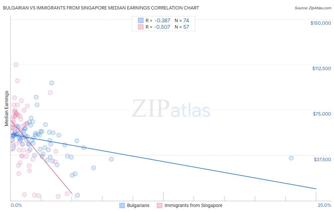 Bulgarian vs Immigrants from Singapore Median Earnings