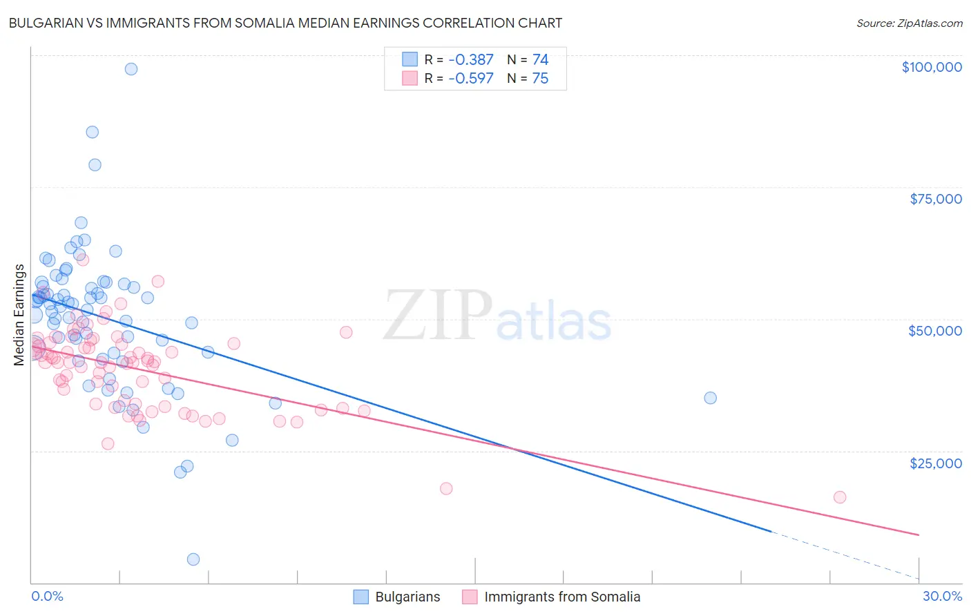 Bulgarian vs Immigrants from Somalia Median Earnings