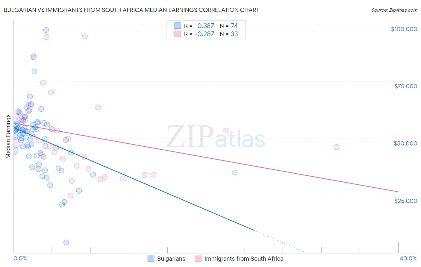 Bulgarian vs Immigrants from South Africa Median Earnings
