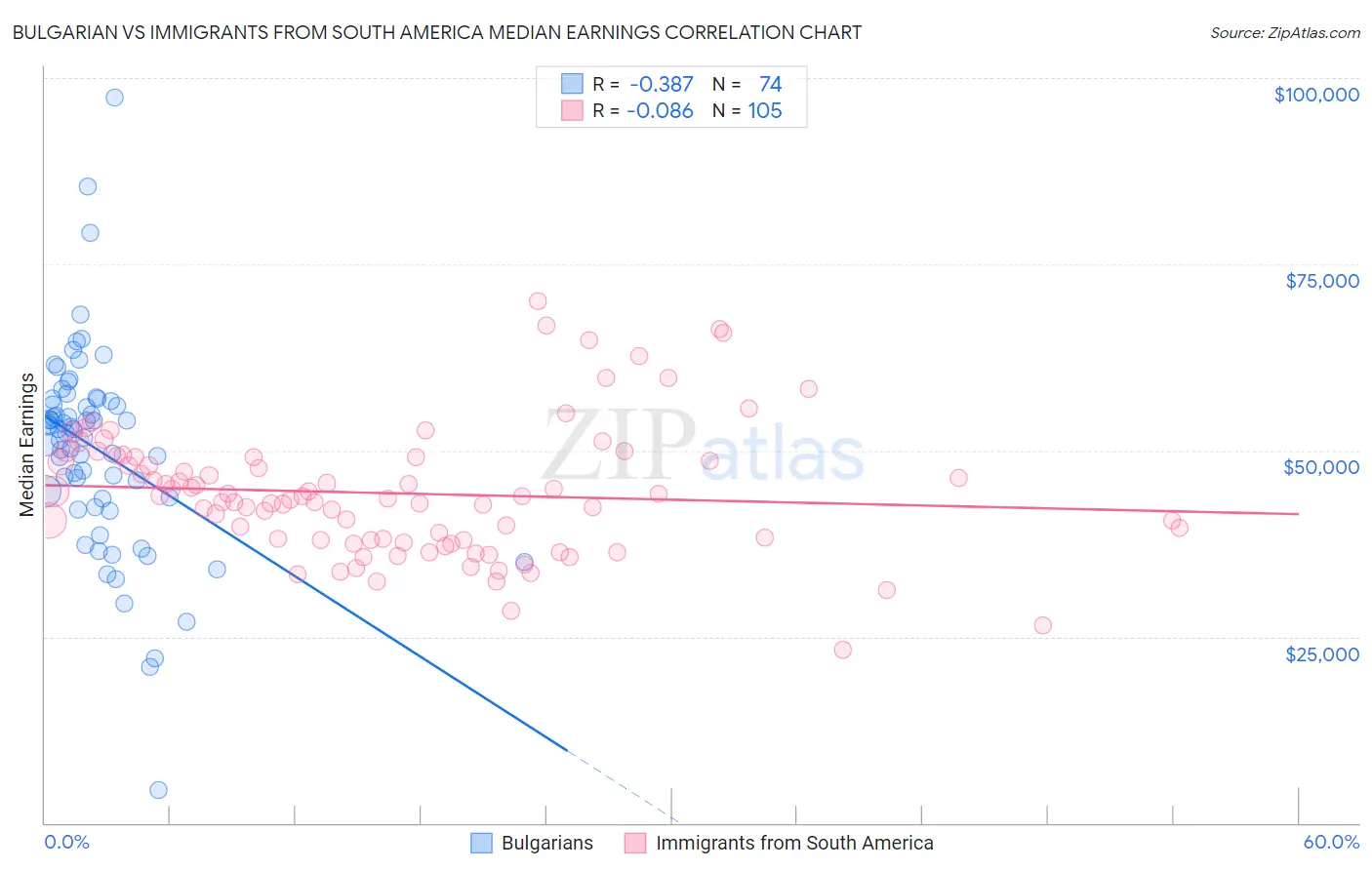 Bulgarian vs Immigrants from South America Median Earnings