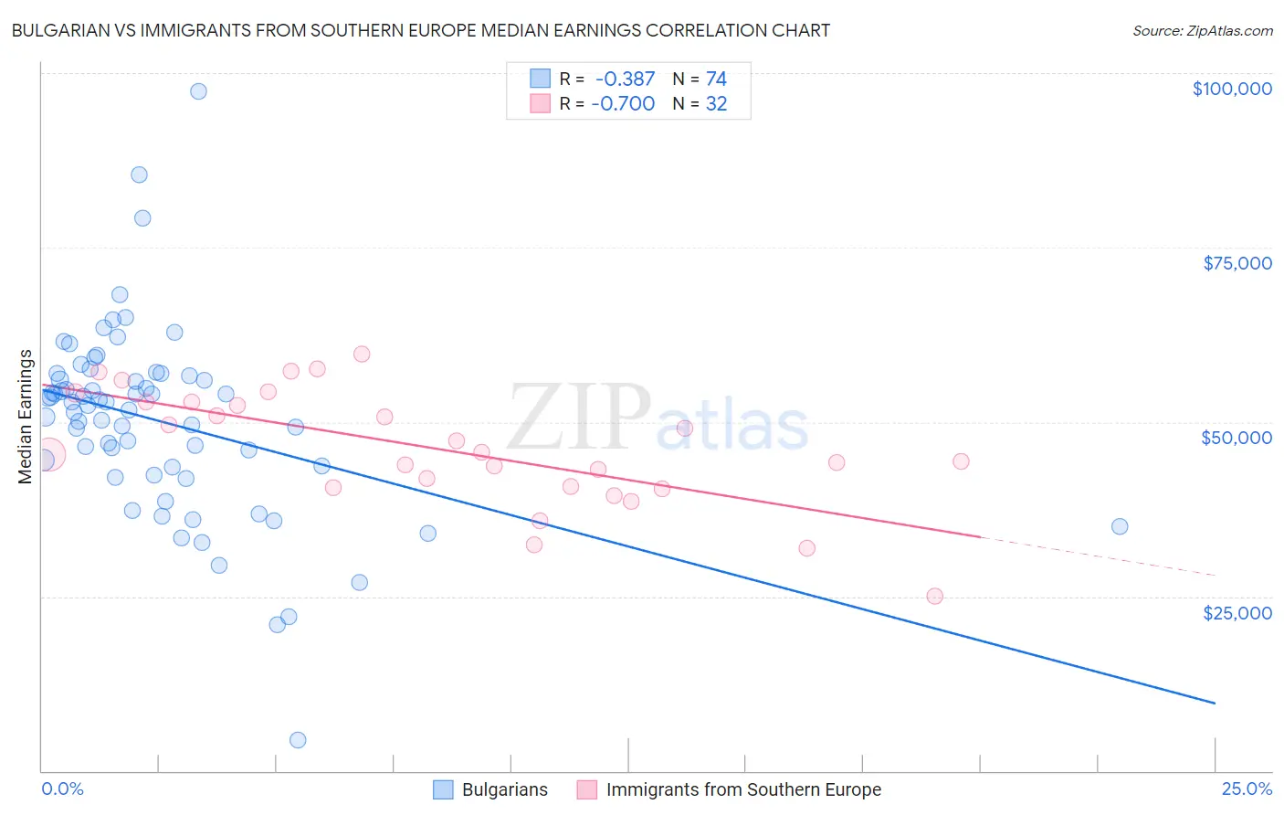 Bulgarian vs Immigrants from Southern Europe Median Earnings