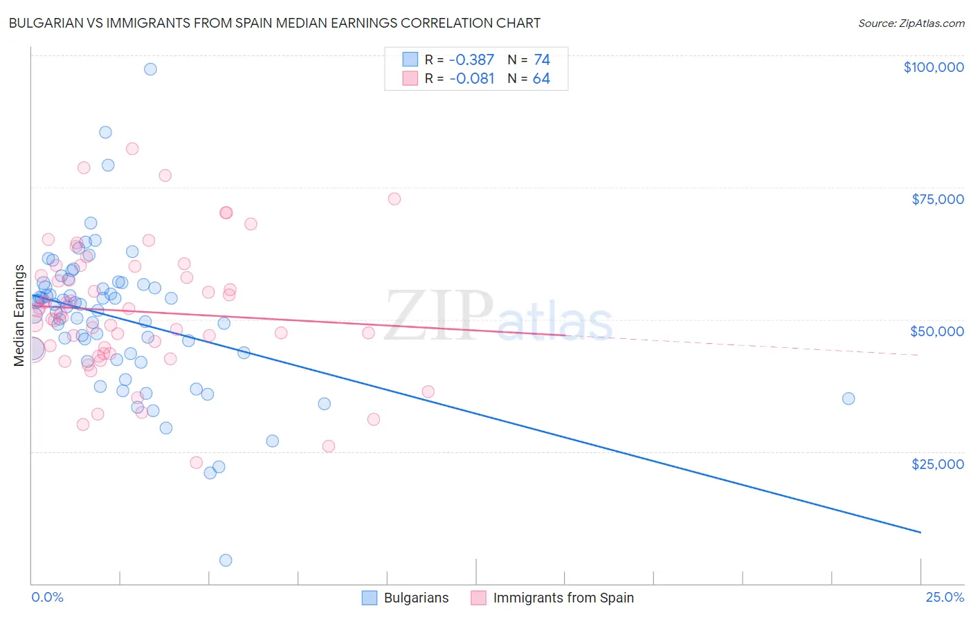 Bulgarian vs Immigrants from Spain Median Earnings