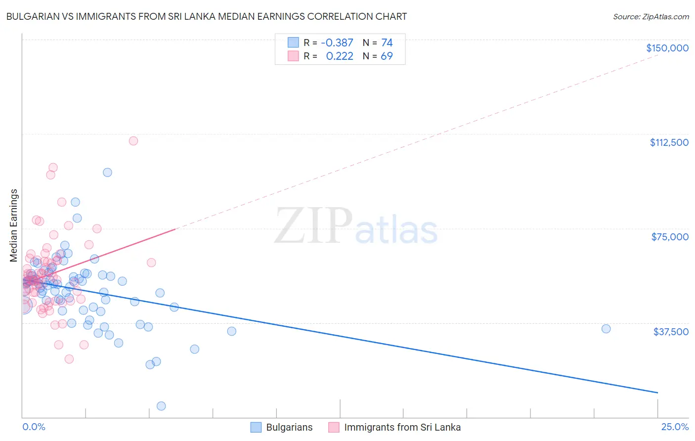 Bulgarian vs Immigrants from Sri Lanka Median Earnings