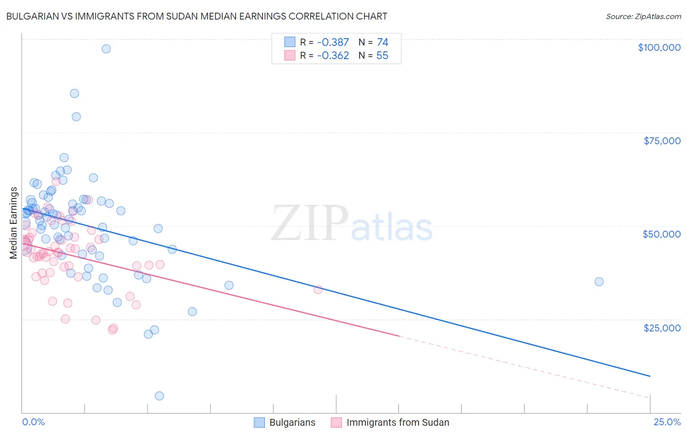 Bulgarian vs Immigrants from Sudan Median Earnings