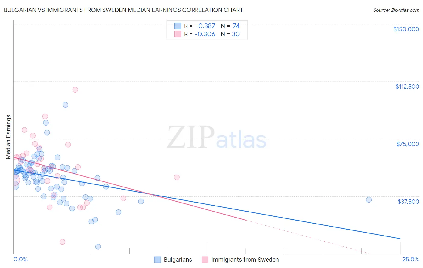 Bulgarian vs Immigrants from Sweden Median Earnings