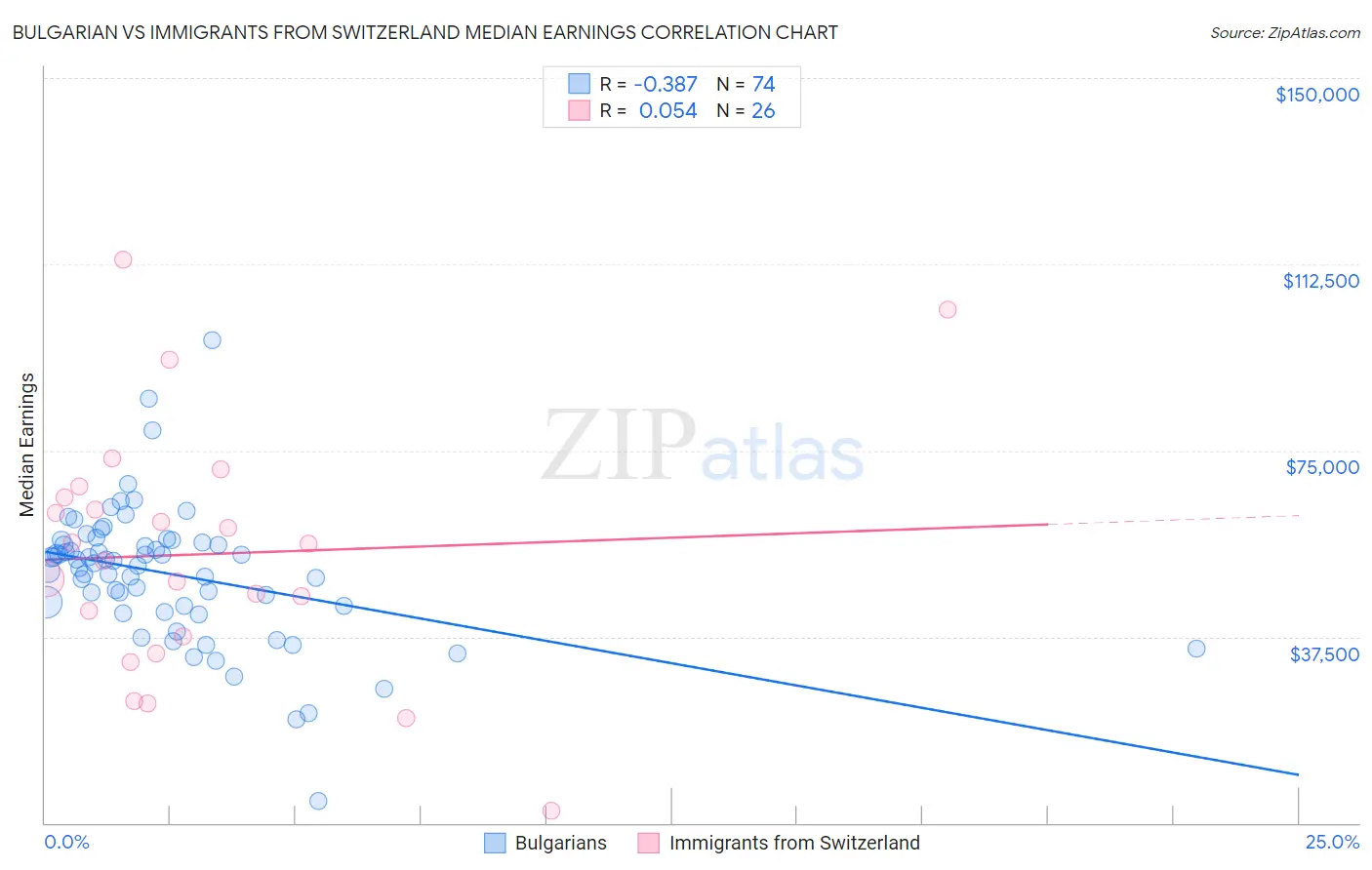 Bulgarian vs Immigrants from Switzerland Median Earnings