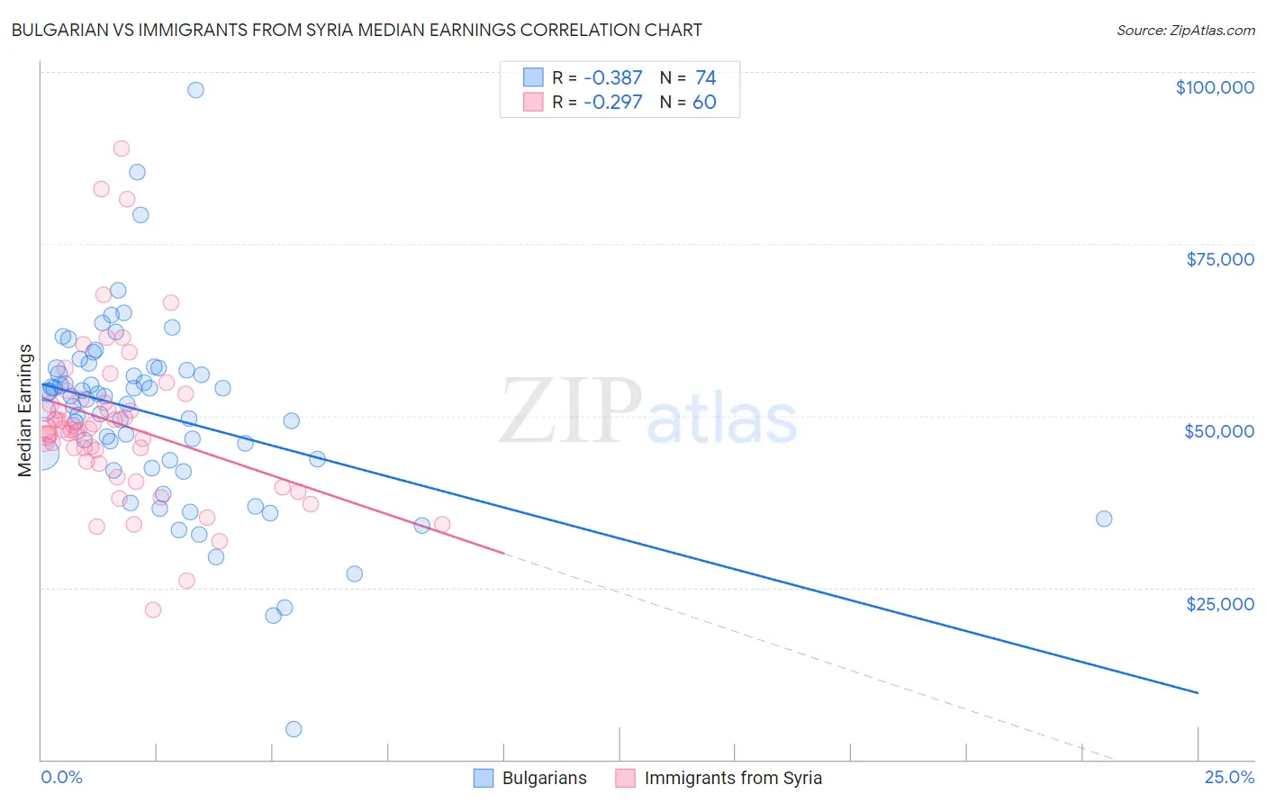 Bulgarian vs Immigrants from Syria Median Earnings