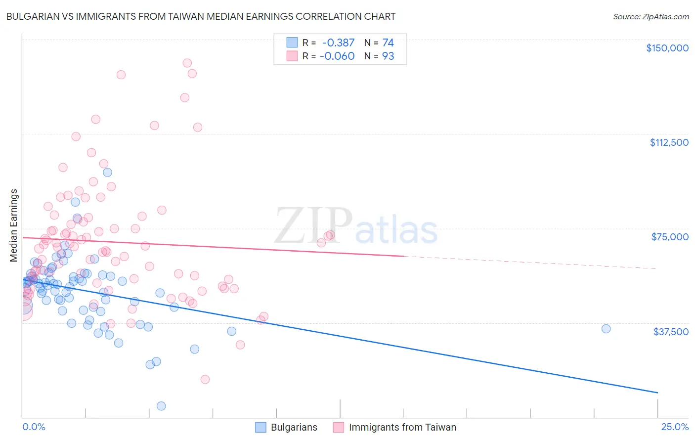 Bulgarian vs Immigrants from Taiwan Median Earnings