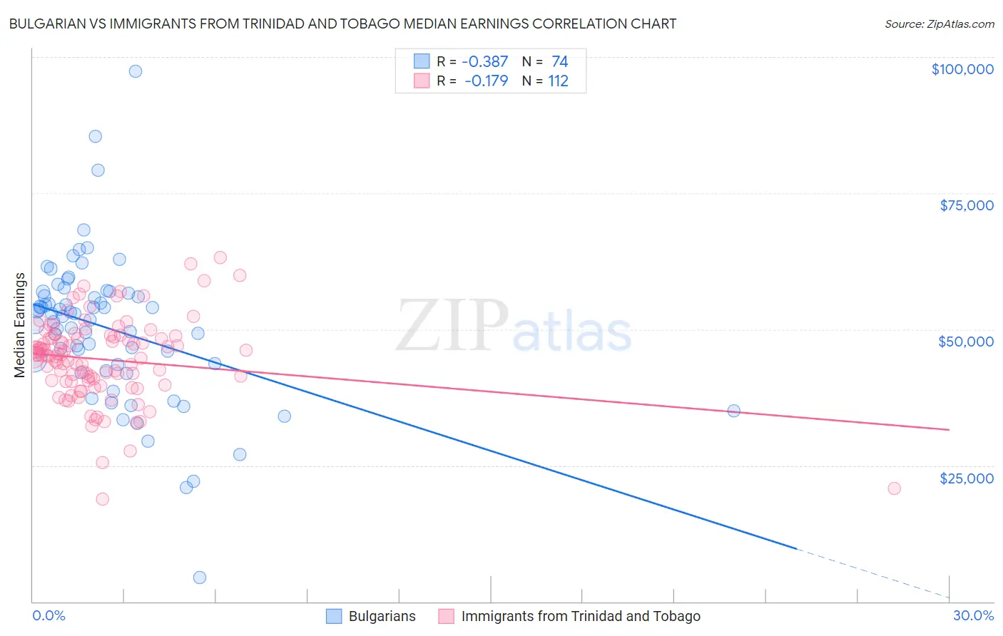 Bulgarian vs Immigrants from Trinidad and Tobago Median Earnings