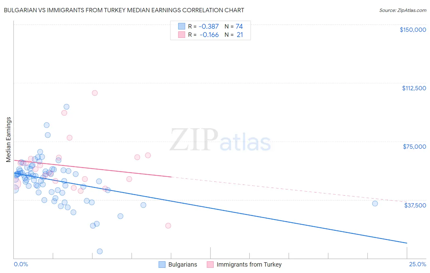 Bulgarian vs Immigrants from Turkey Median Earnings