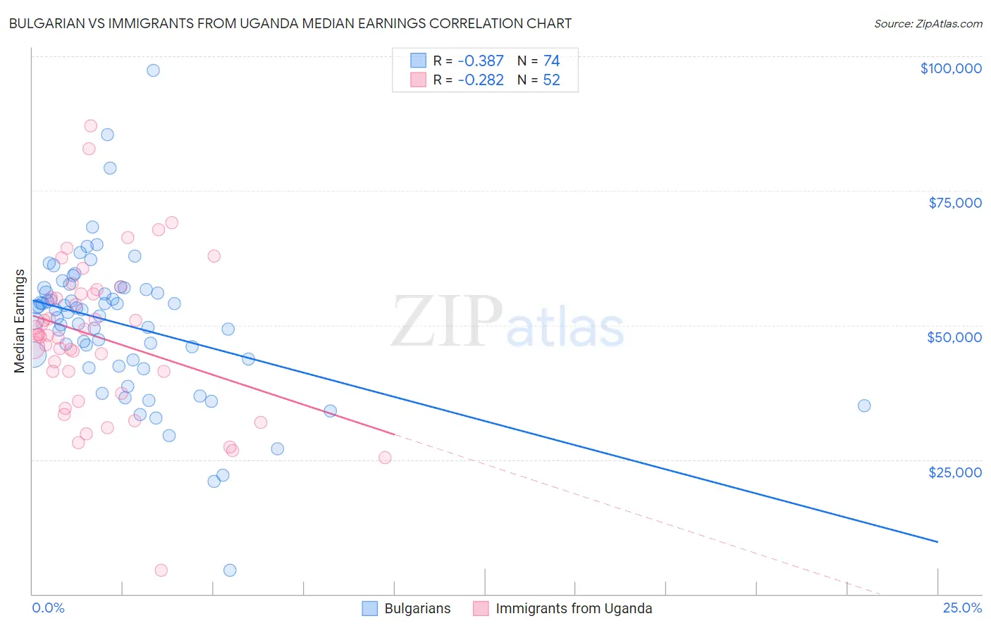 Bulgarian vs Immigrants from Uganda Median Earnings