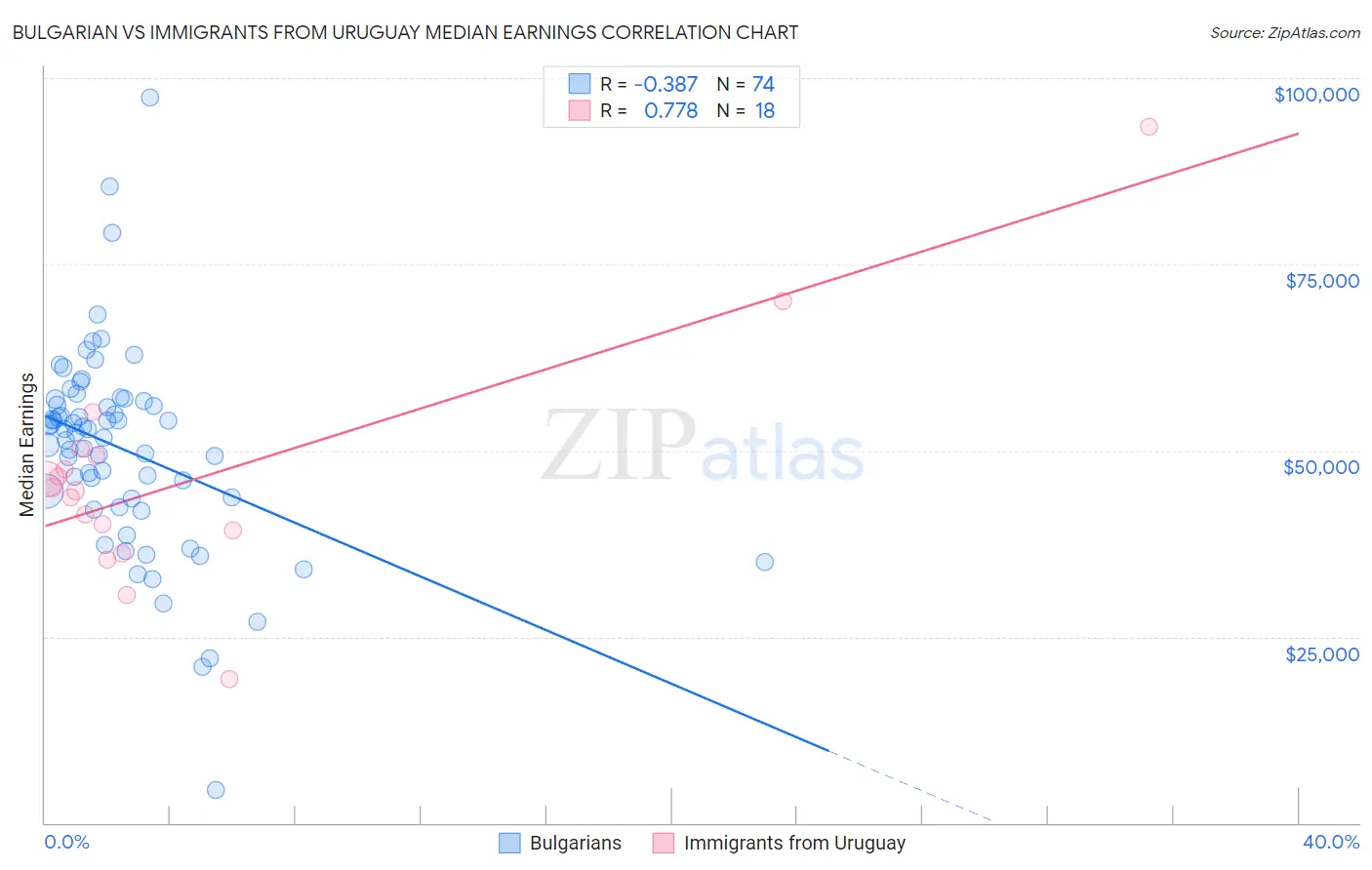 Bulgarian vs Immigrants from Uruguay Median Earnings