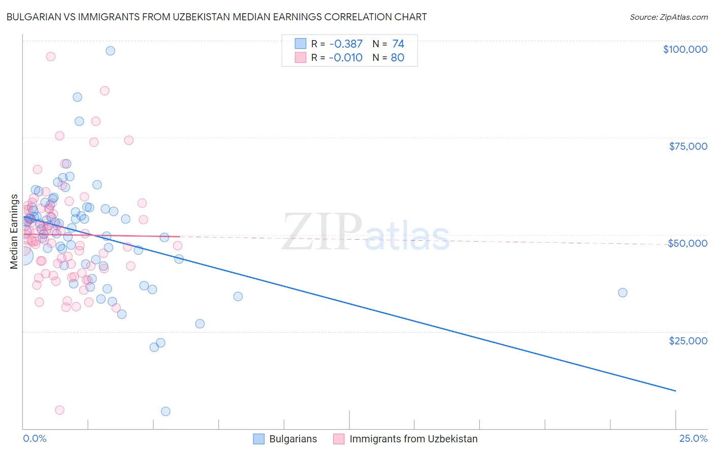 Bulgarian vs Immigrants from Uzbekistan Median Earnings