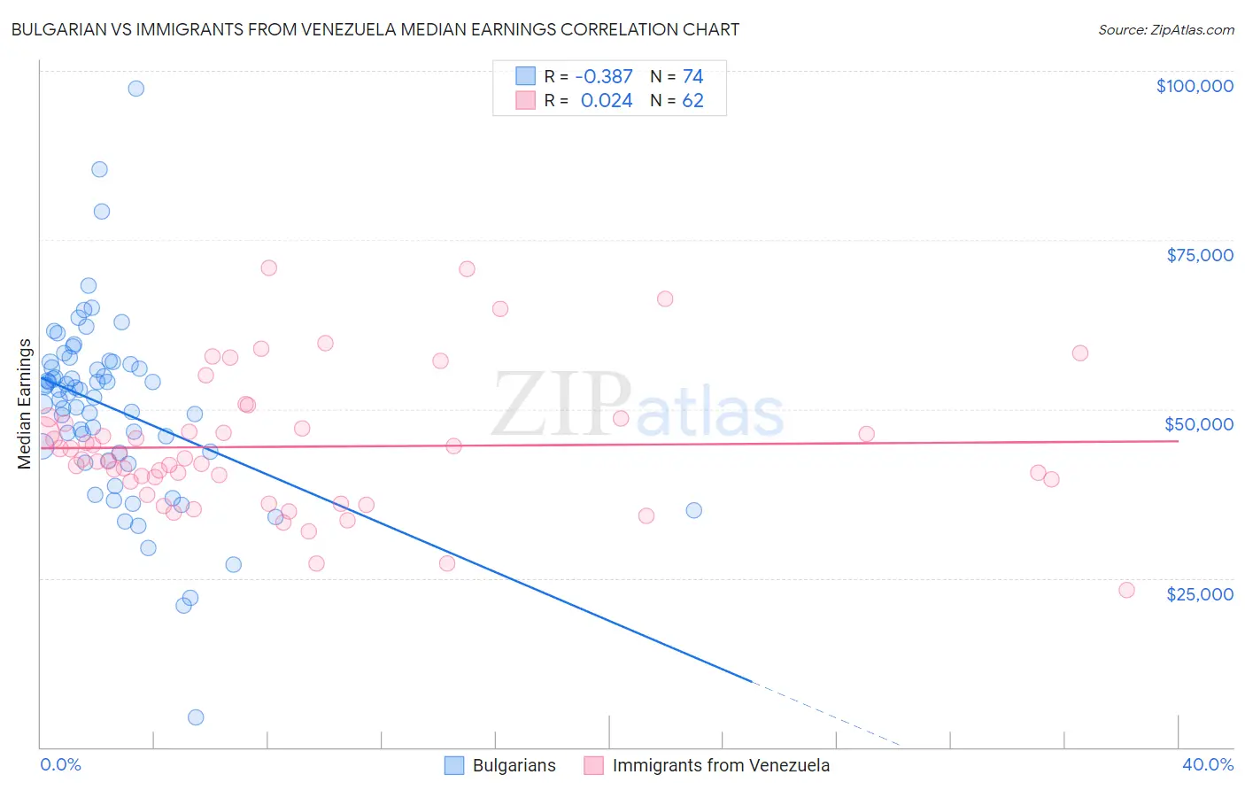 Bulgarian vs Immigrants from Venezuela Median Earnings