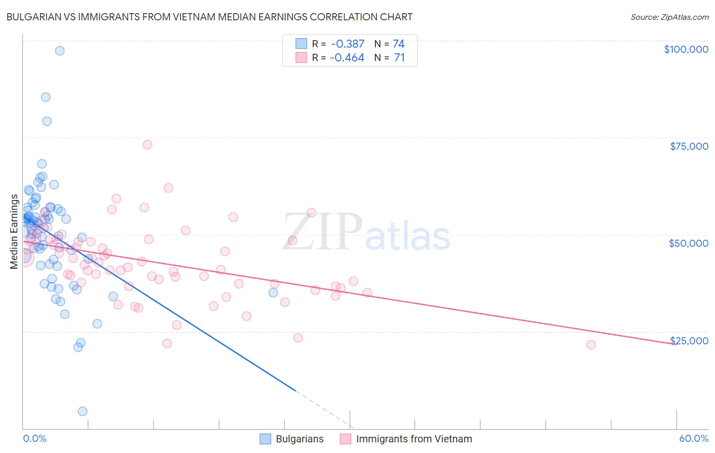Bulgarian vs Immigrants from Vietnam Median Earnings