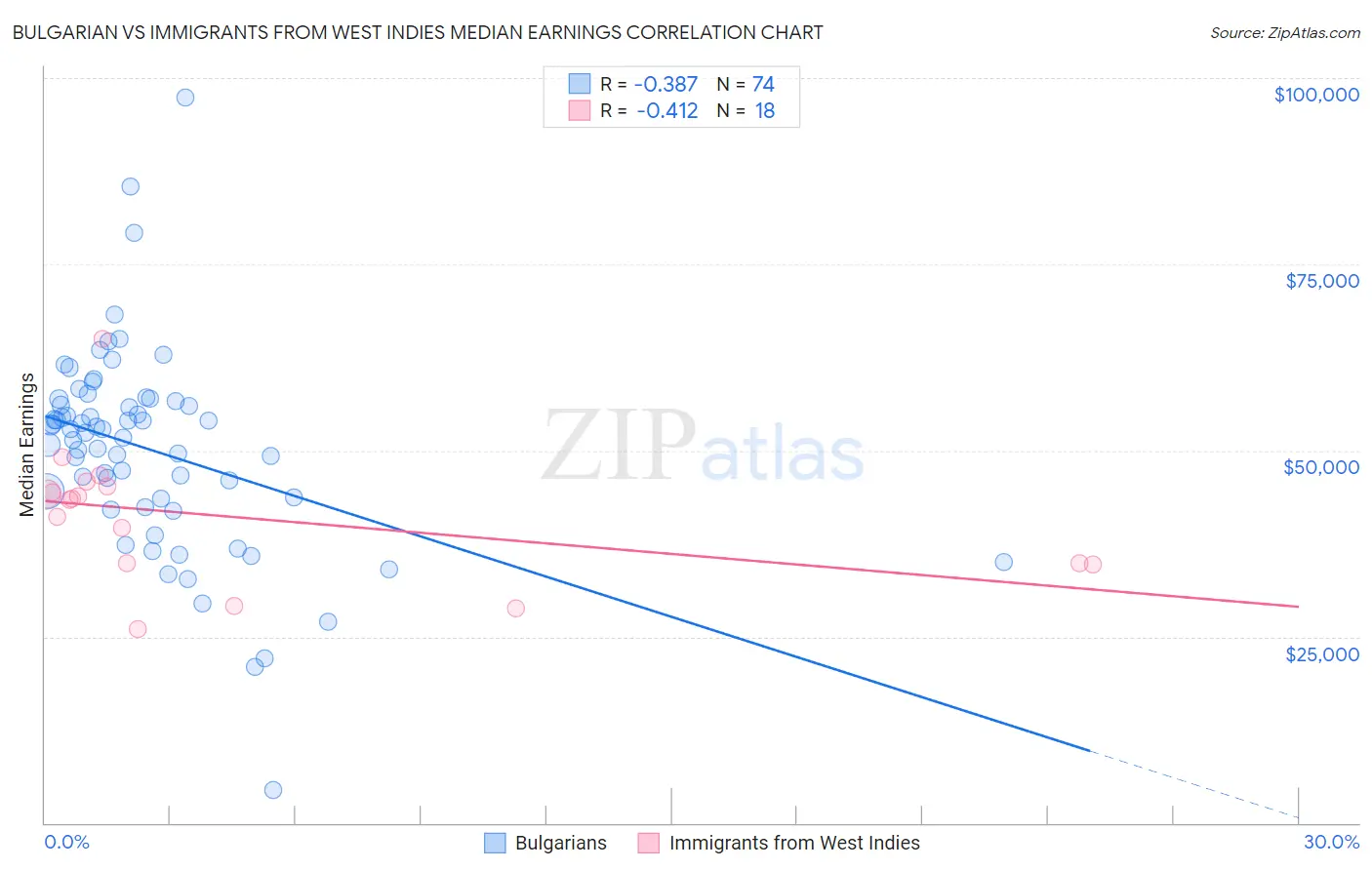 Bulgarian vs Immigrants from West Indies Median Earnings