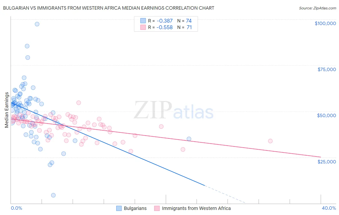 Bulgarian vs Immigrants from Western Africa Median Earnings