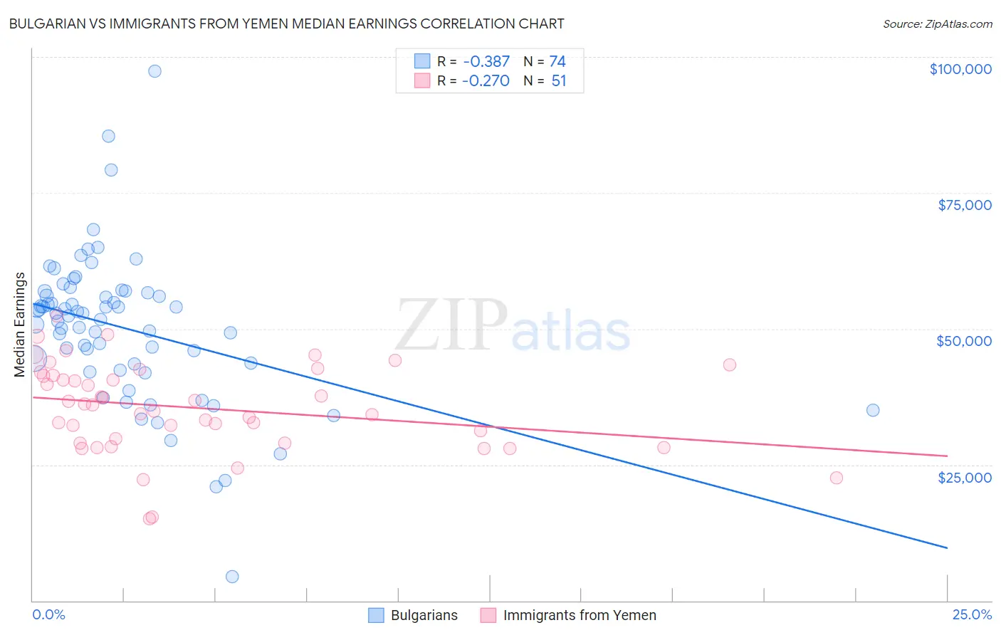 Bulgarian vs Immigrants from Yemen Median Earnings