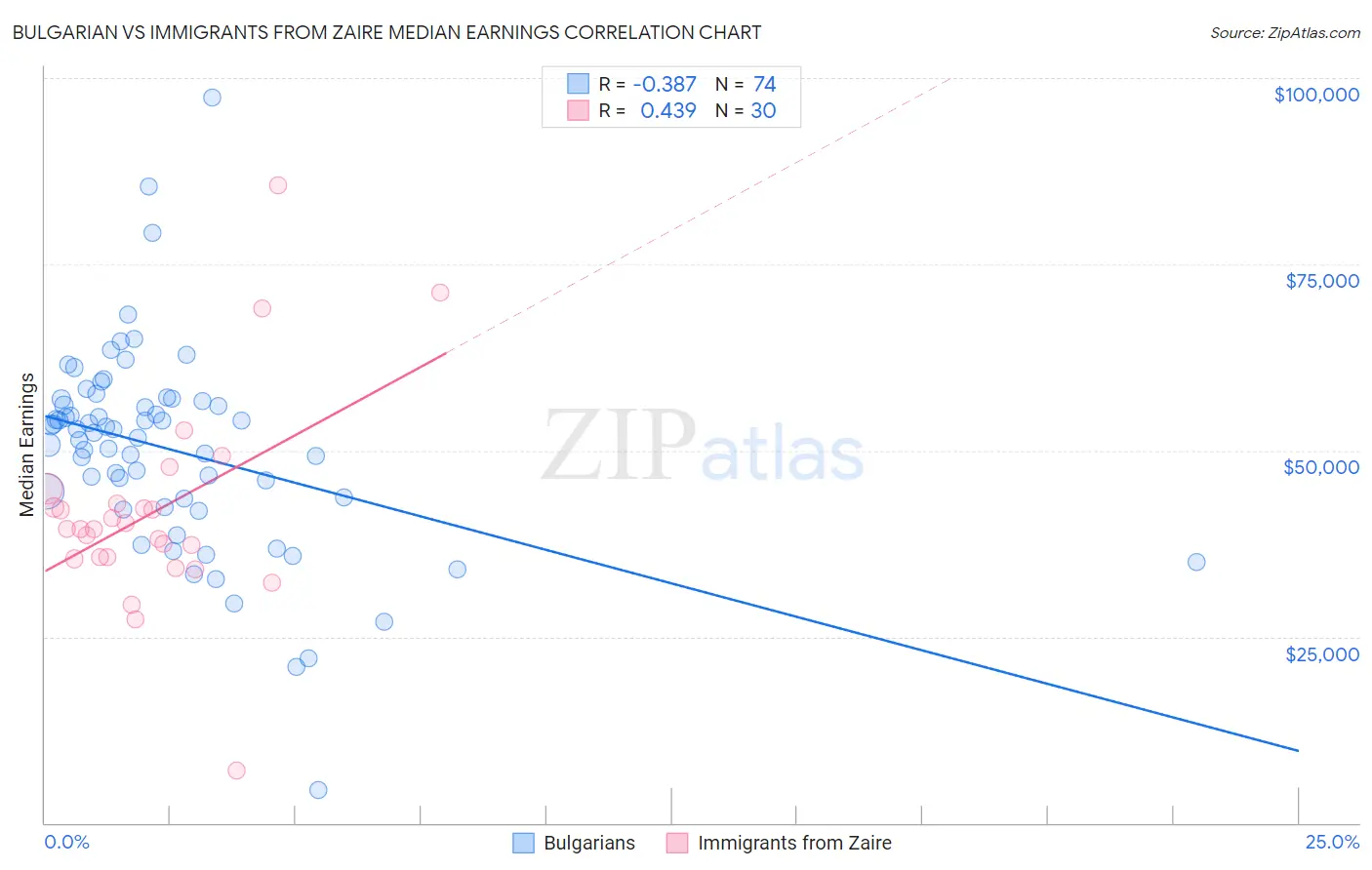 Bulgarian vs Immigrants from Zaire Median Earnings