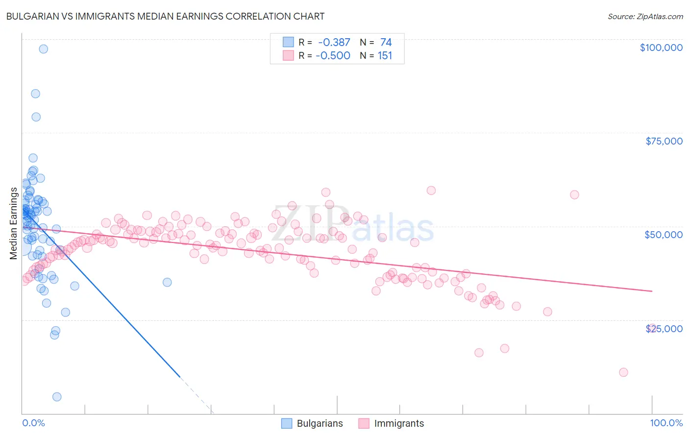 Bulgarian vs Immigrants Median Earnings