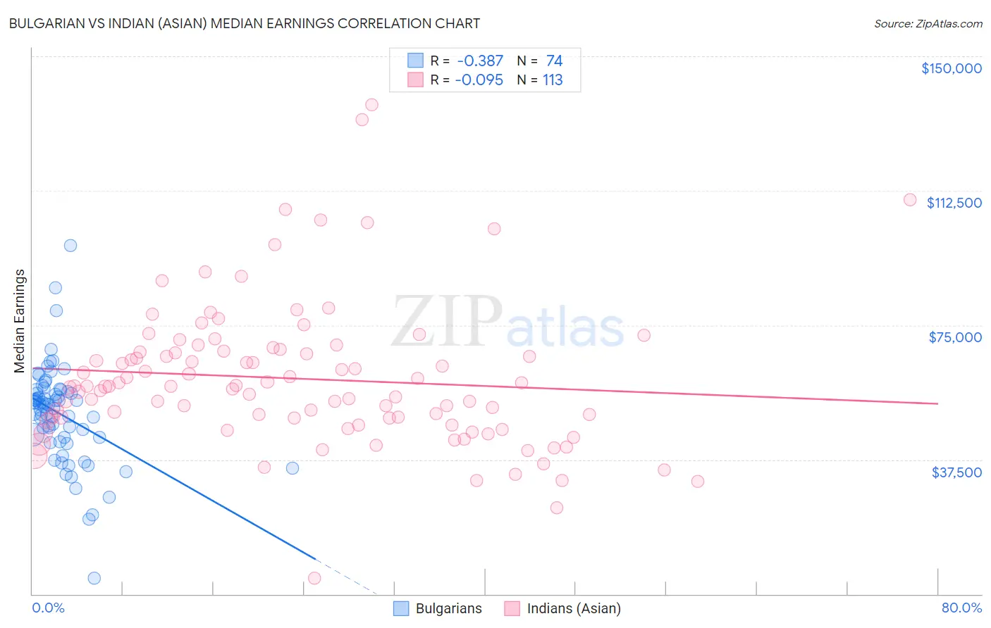 Bulgarian vs Indian (Asian) Median Earnings