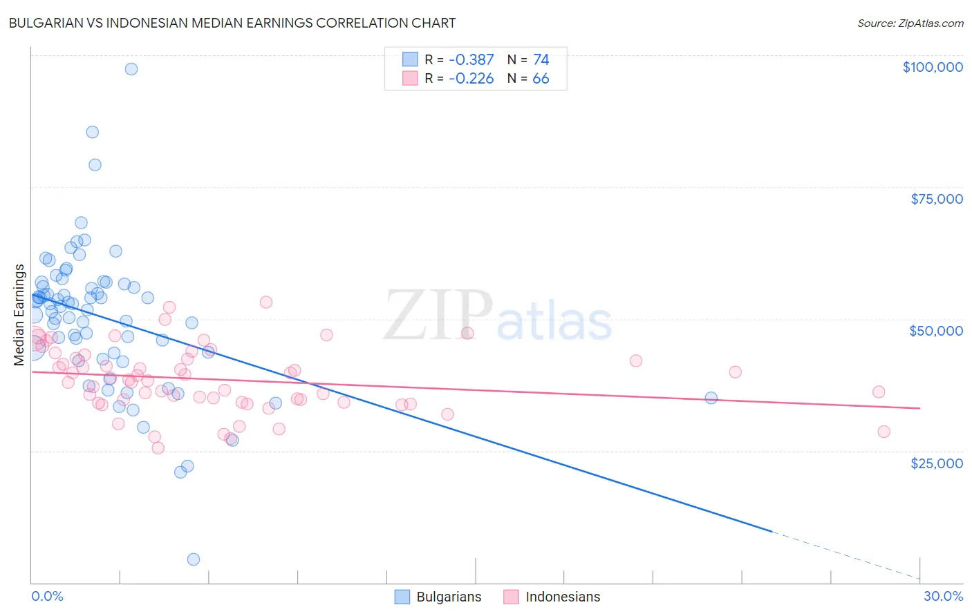Bulgarian vs Indonesian Median Earnings