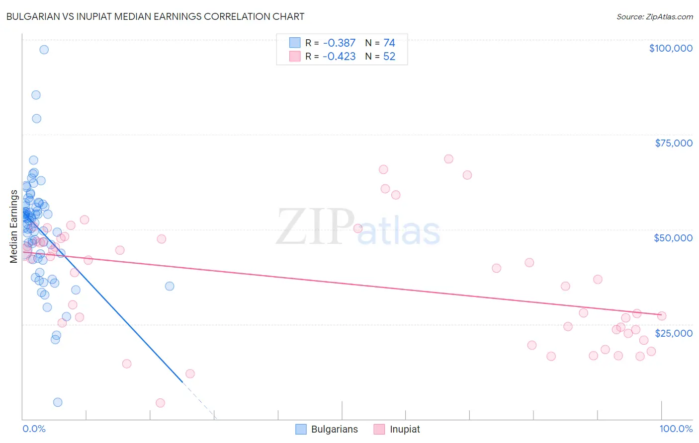 Bulgarian vs Inupiat Median Earnings