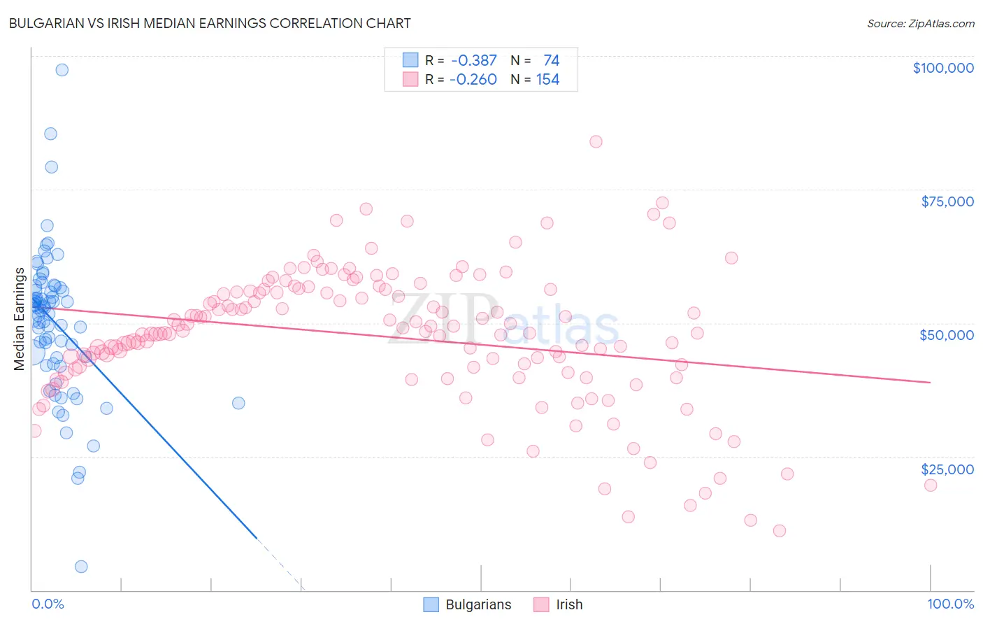 Bulgarian vs Irish Median Earnings