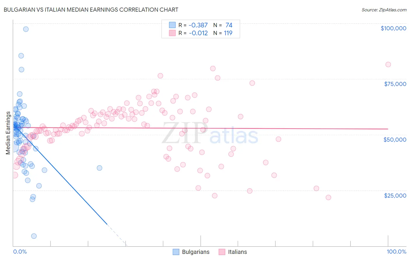 Bulgarian vs Italian Median Earnings